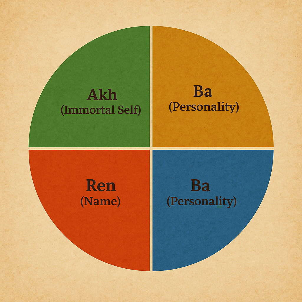 Pie chart showing the four Egyptian soul parts: Ka, Ba, Ren, and Akh, each representing 25% of the whole